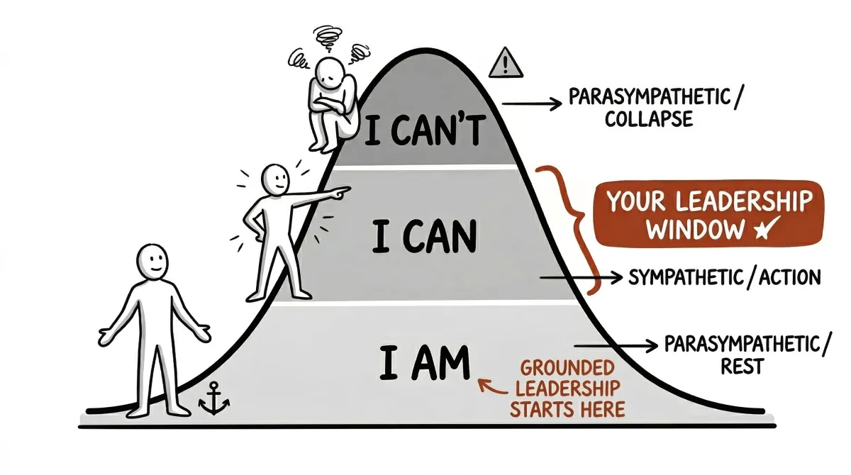 Activation Curve with three zones: I Am (grounded), I Can (activated), I Can't (overwhelmed)